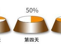 合理安排狗狗的喂食次数，关注排便情况（喂食频率与狗狗健康息息相关，根据排便情况科学调节喂食量）