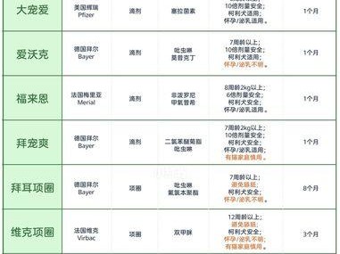 狗狗最佳驱虫时间及市面上常见驱虫药（了解狗狗的最佳驱虫时间，选择适合的驱虫药品）